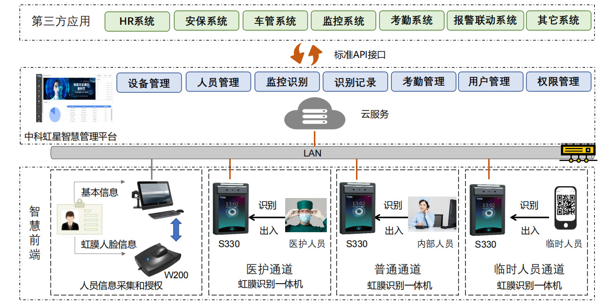 医院智慧门禁管理系统