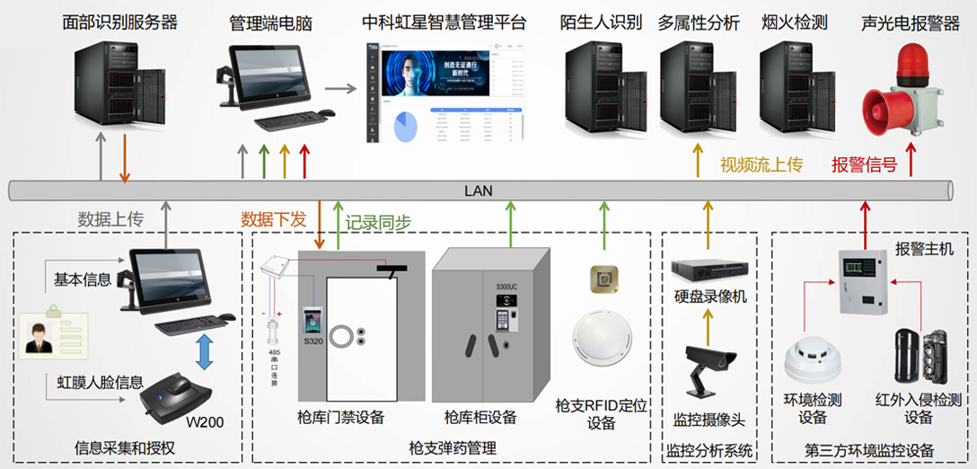 部队枪支弹药库智慧管理系统