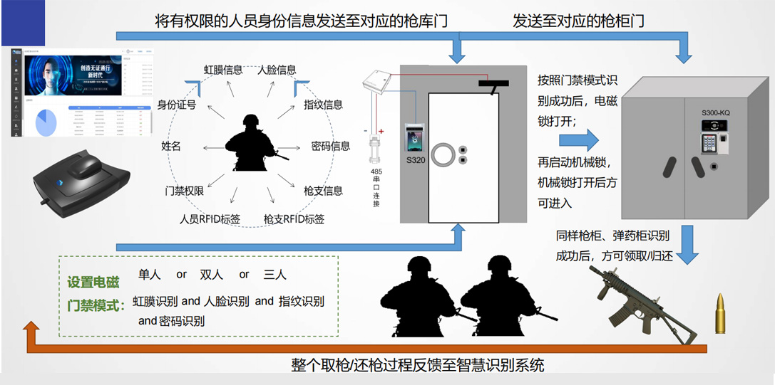 部队枪支弹药库智慧管理系统